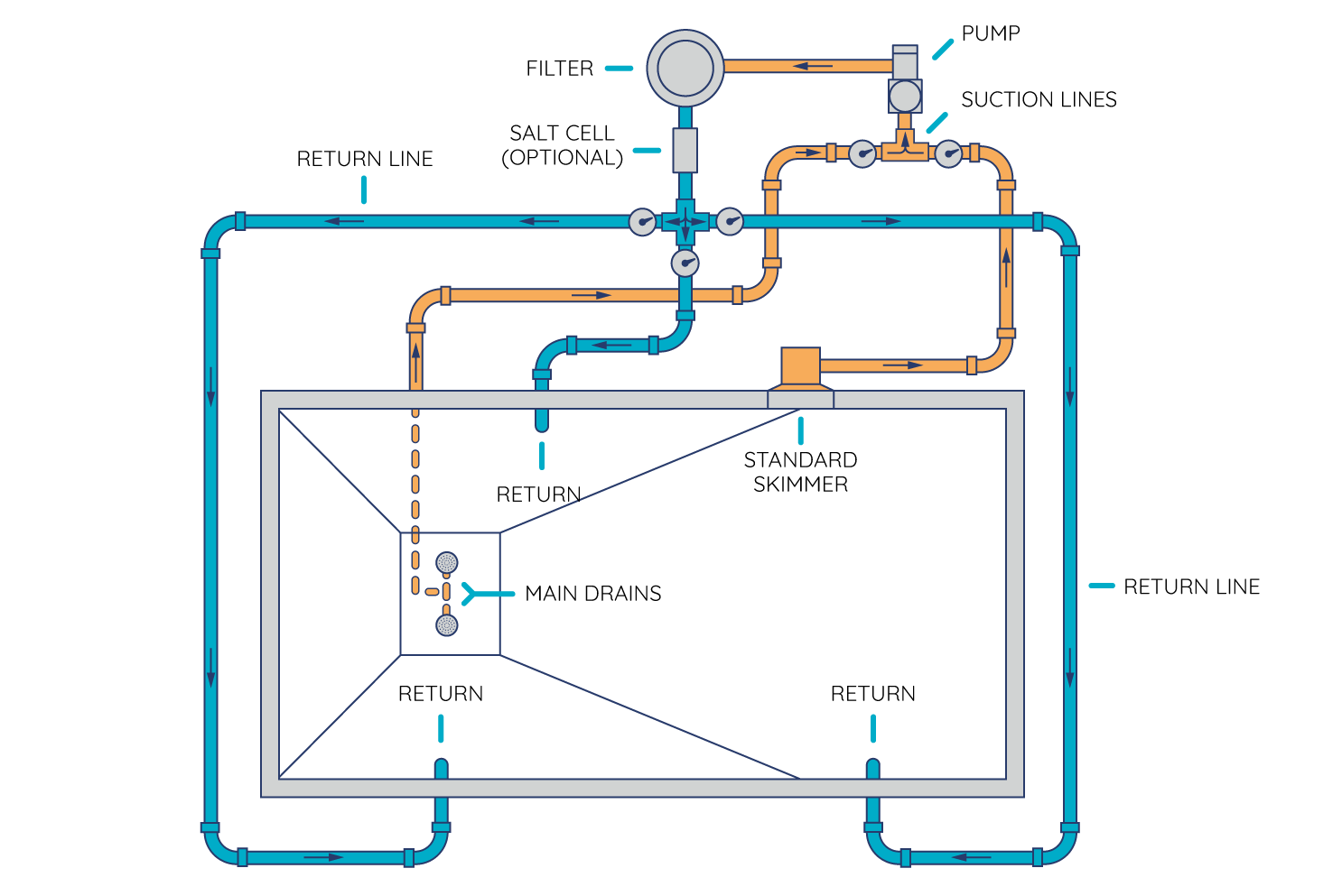 How To Route Your Pool's Plumbing And Set Up Your Equipment Pad